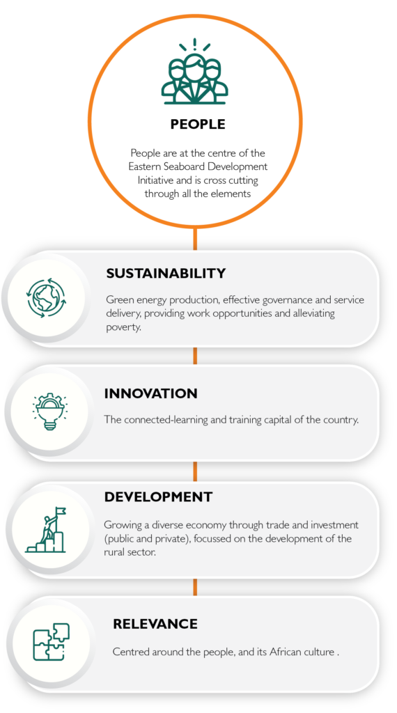Eastern Seaboard – Regional Spatial Development Framework