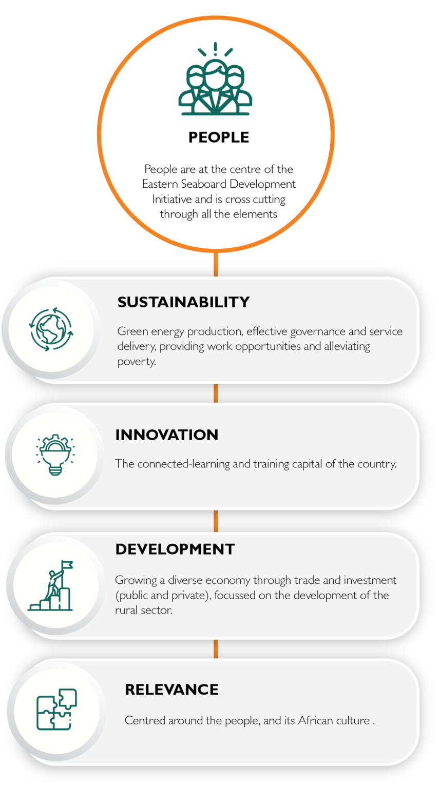 Eastern Seaboard – Regional Spatial Development Framework